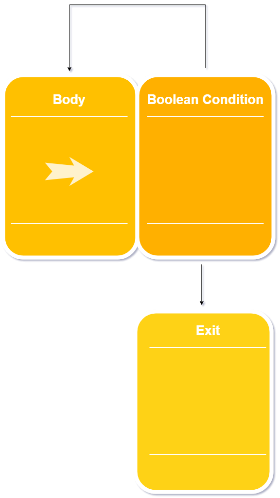 java-do-while-loop-diagram