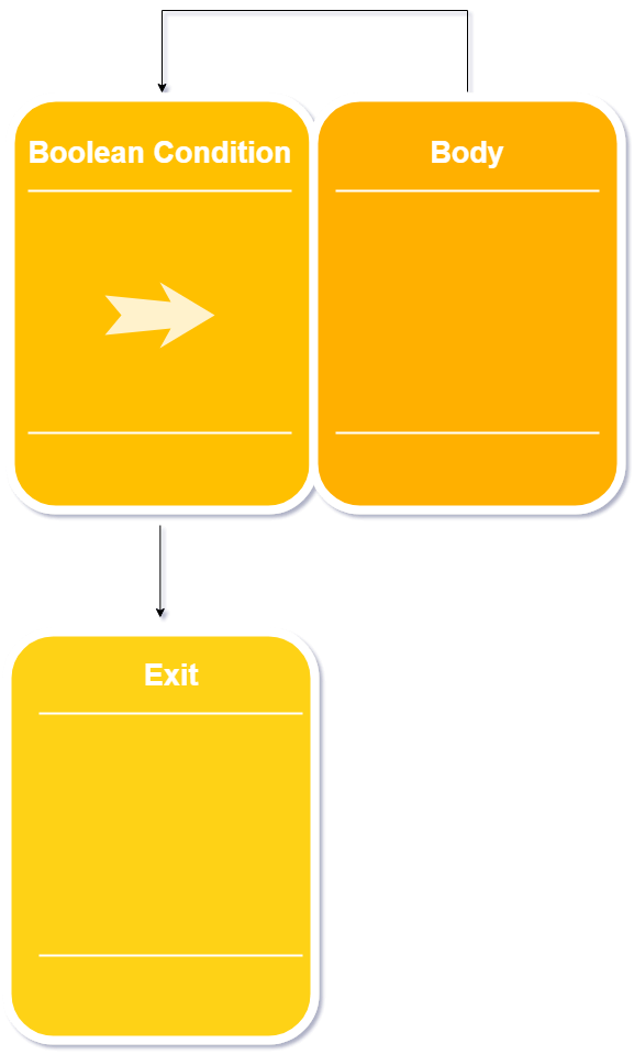java-while-loop-diagram